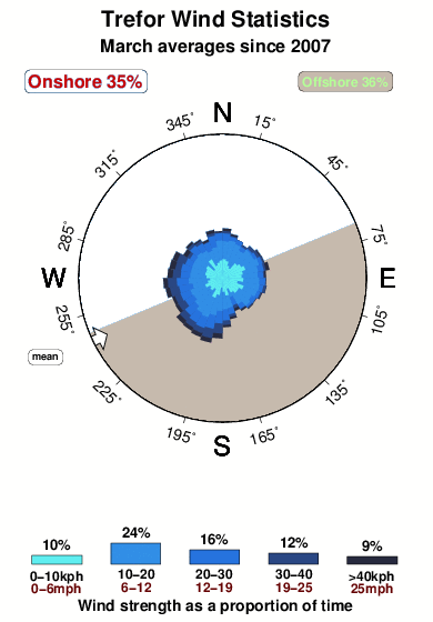 Trefor.wind.statistics.march