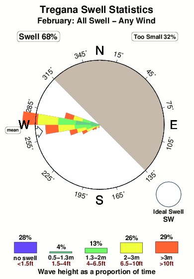 Tregana.surf.statistics.february