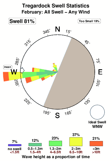 Tregardock.surf.statistics.february