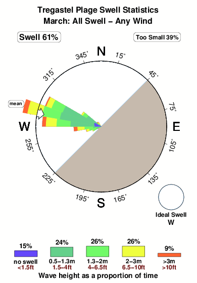 Tregastel plage.surf.statistics.march