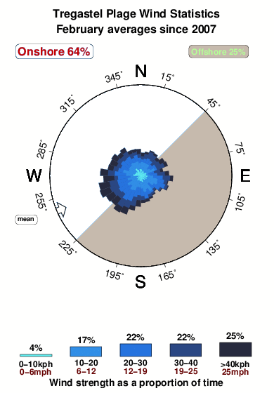 Tregastel plage.wind.statistics.february