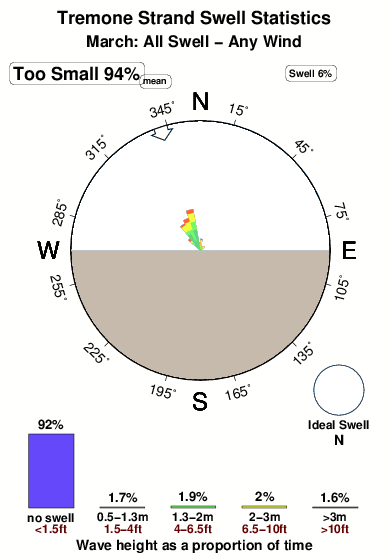 Tremone strand.surf.statistics.march