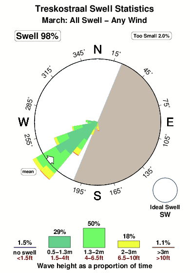Treskostraal.surf.statistics.march