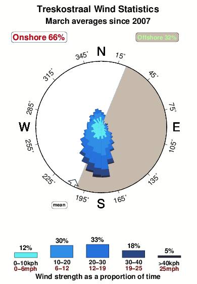 Treskostraal.wind.statistics.march