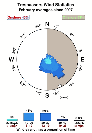 Trespassers.wind.statistics.february