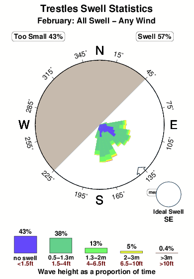 Trestles 2.surf.statistics.february