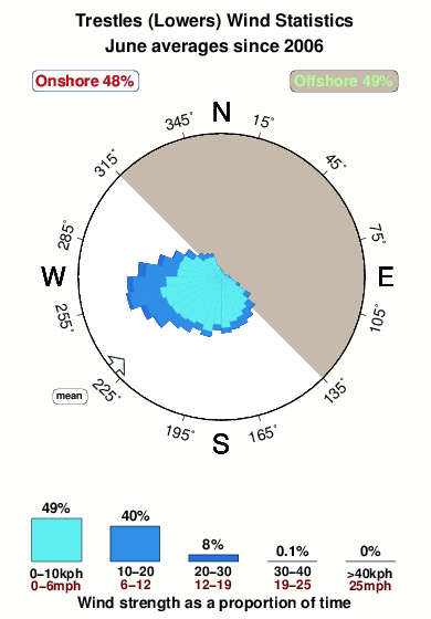 Trestles lowers.wind.statistics.june
