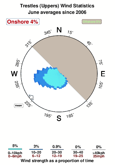 Trestles uppers.wind.statistics.june