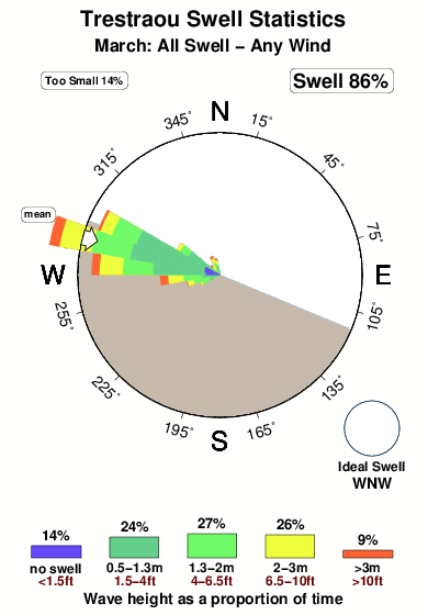 Trestraou.surf.statistics.march