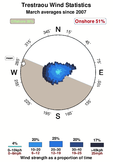 Trestraou.wind.statistics.march