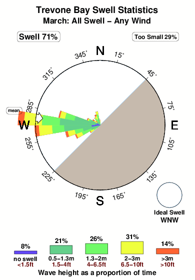 Trevone bay.surf.statistics.march