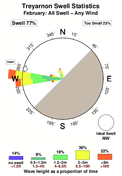 Treyarnon.surf.statistics.february