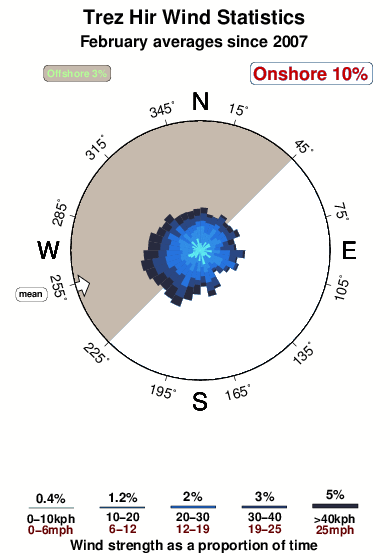 Trez hir.wind.statistics.february
