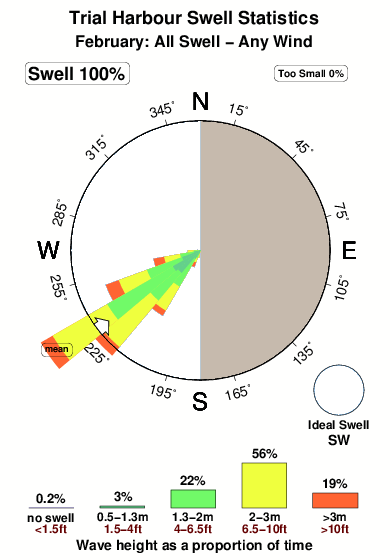 Trial harbour.surf.statistics.february