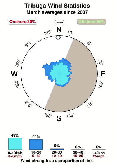 Tribuga.wind.statistics.march