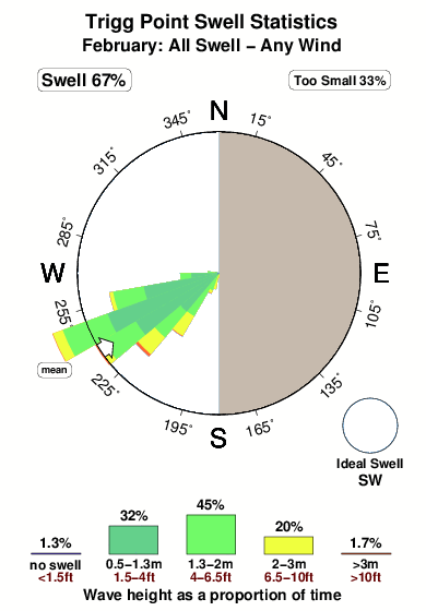 Trigg point.surf.statistics.february