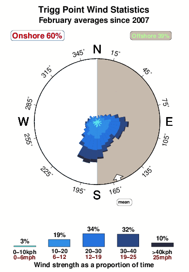 Trigg point.wind.statistics.february