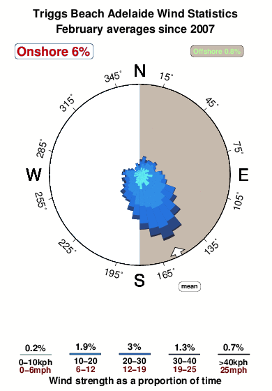 Triggs beach.wind.statistics.february