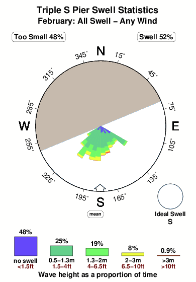 Triple s pier.surf.statistics.february