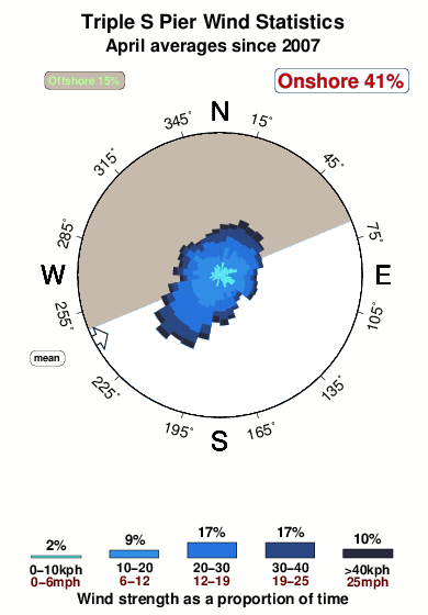 Triple s pier.wind.statistics.april