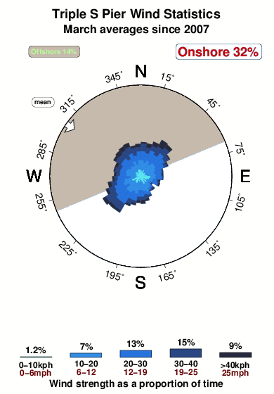 Triple s pier.wind.statistics.march
