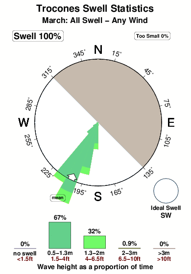 Trocones.surf.statistics.march