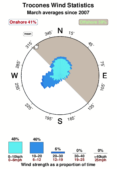 Trocones.wind.statistics.march