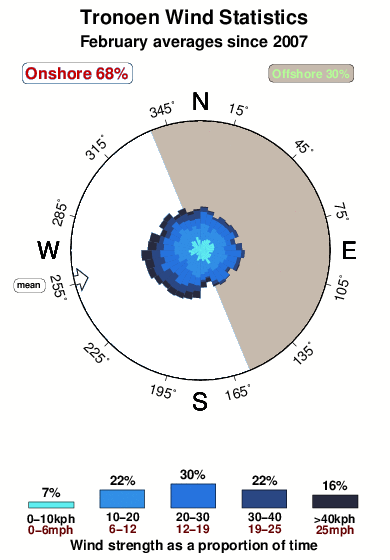 Tronoen.wind.statistics.february