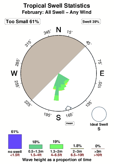Tropical.surf.statistics.february