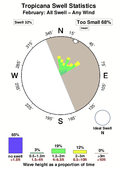 Tropicana.surf.statistics.february
