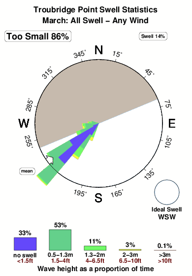 Troubridge point.surf.statistics.march