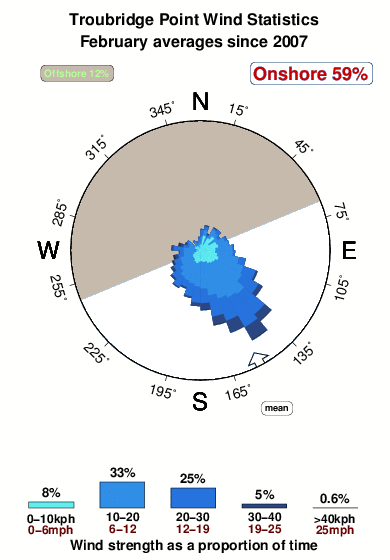 Troubridge point.wind.statistics.february
