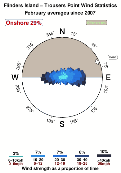 Trousers point.wind.statistics.february