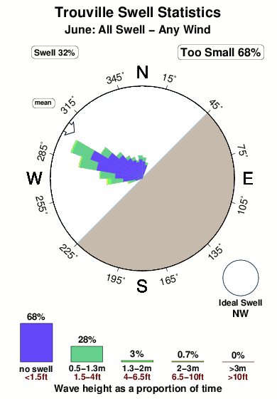 Trouville.surf.statistics.june