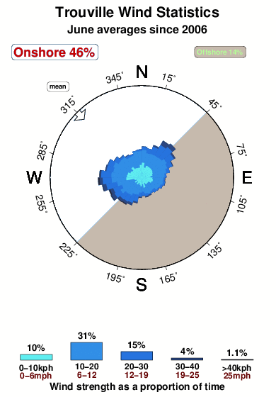 Trouville.wind.statistics.june