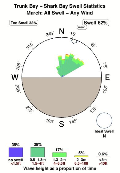 Trunk bayto shark bay.surf.statistics.march