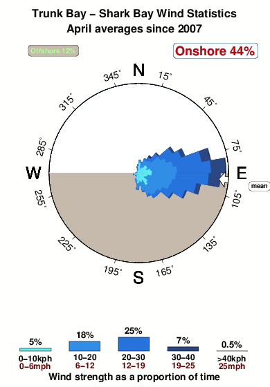 Trunk bayto shark bay.wind.statistics.april