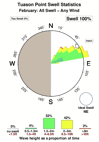Tuason point.surf.statistics.february