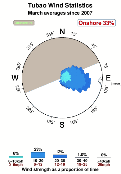 Tubao.wind.statistics.march