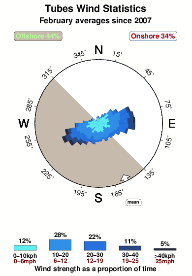 Tubes.wind.statistics.february
