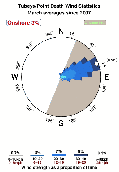 Tubeys.wind.statistics.march