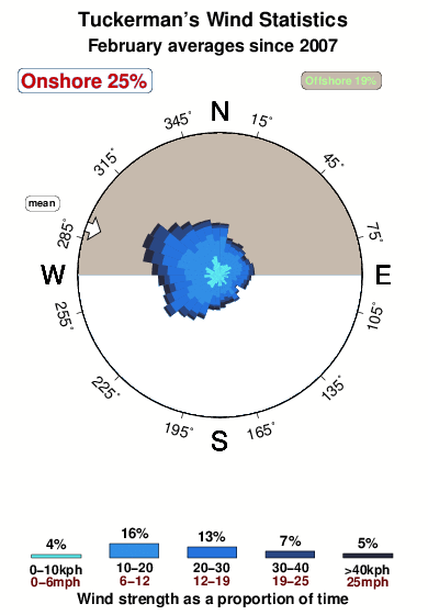 Tuckerman s.wind.statistics.february