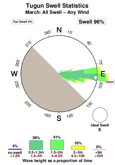 Tugun.surf.statistics.march