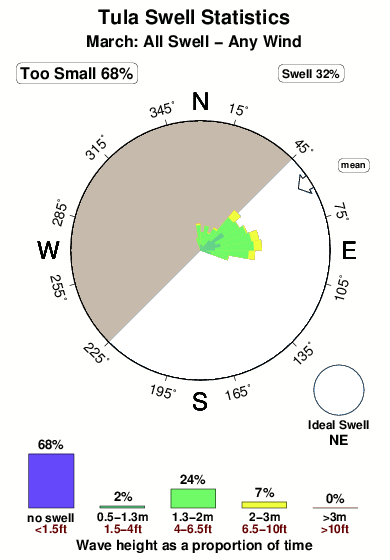 Tula.surf.statistics.march
