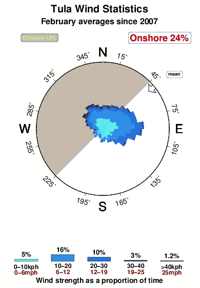 Tula.wind.statistics.february