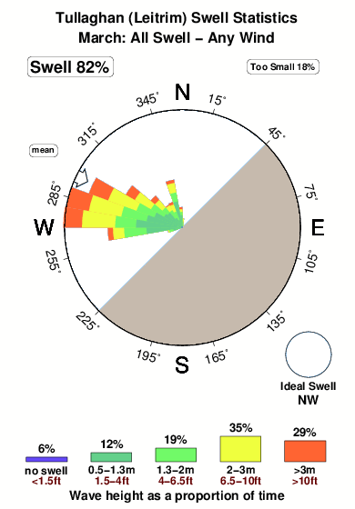 Tullaghan.surf.statistics.march