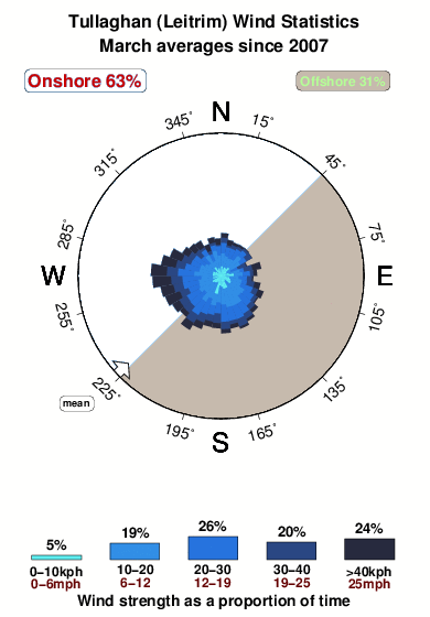 Tullaghan.wind.statistics.march