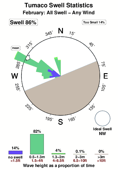 Tumaco.surf.statistics.february