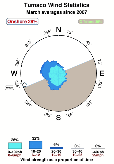 Tumaco.wind.statistics.march