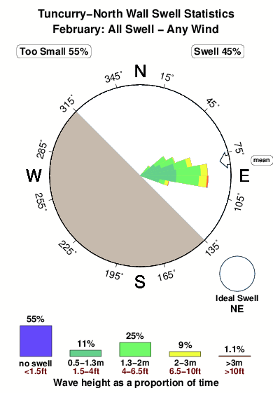Tuncurry north wall.surf.statistics.february